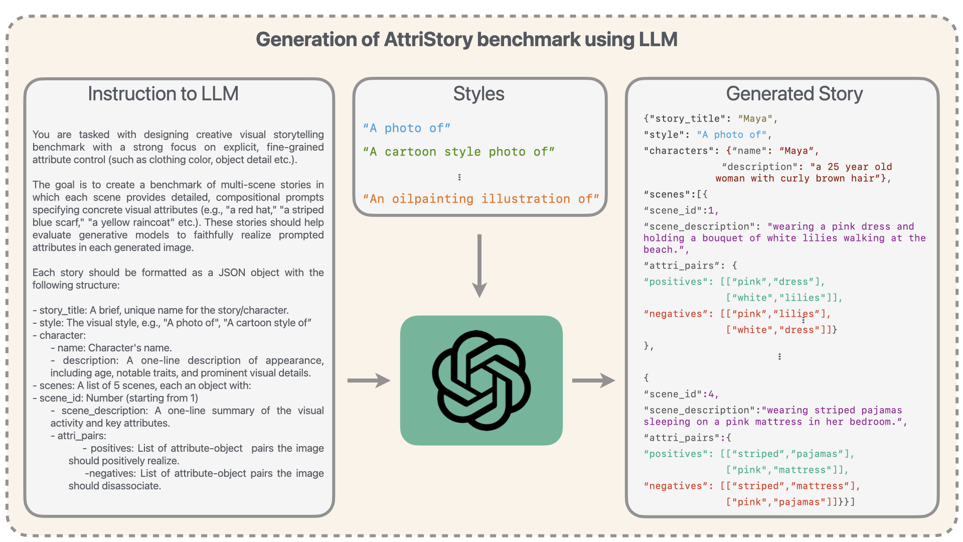 LLM-driven benchmark generation pipeline