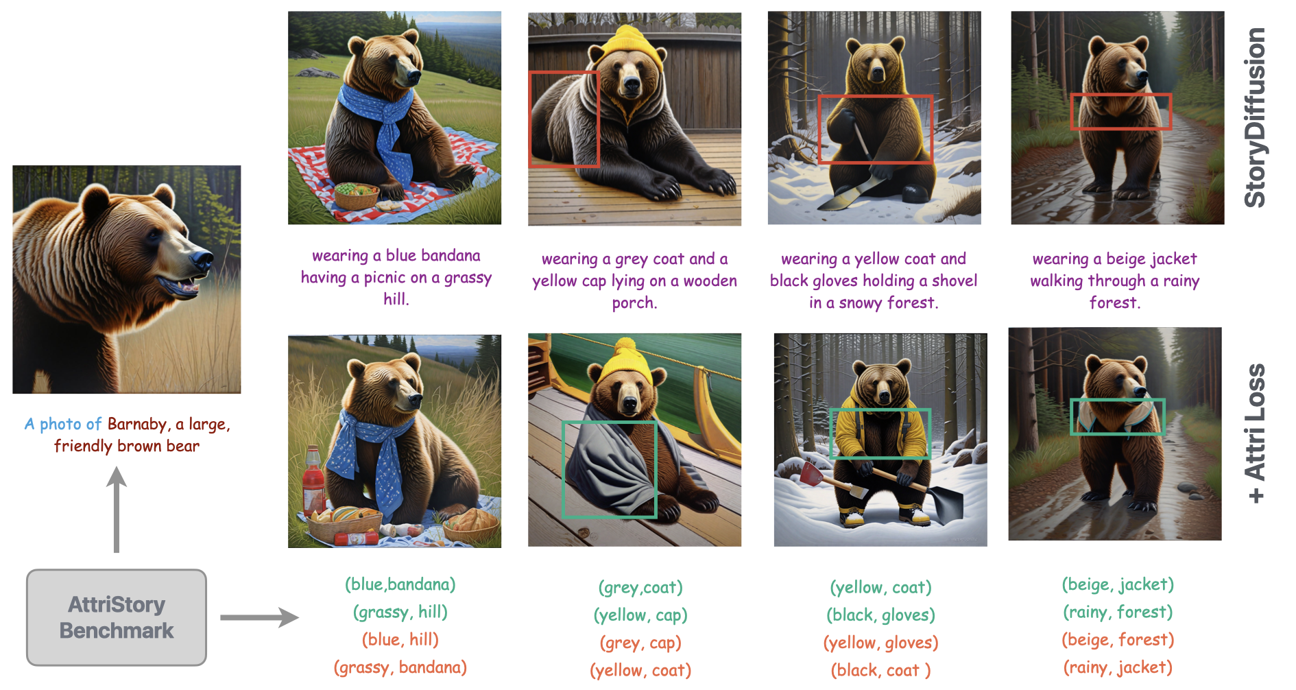 StoryDiffusion baseline with and without AttriLoss