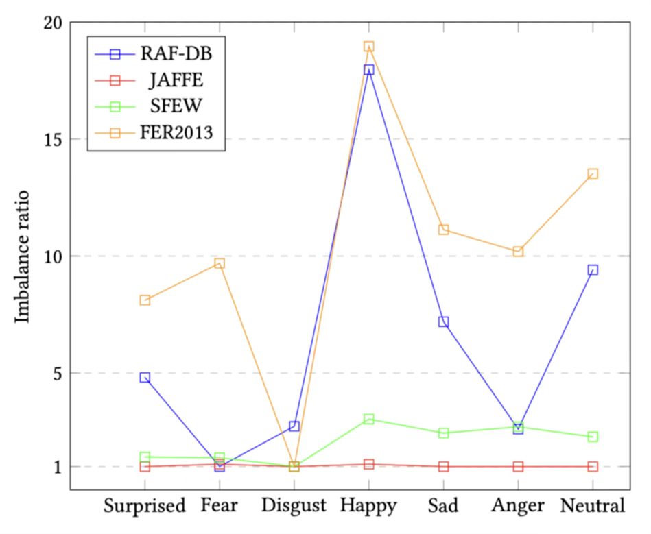Imbalance ratio for different FER classes across datasets