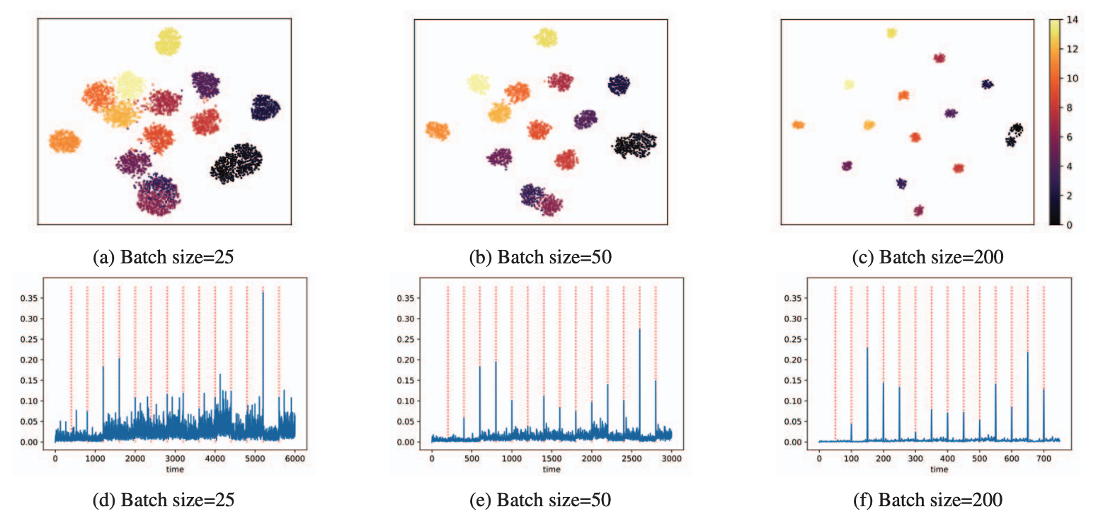 t-SNE plots and DSS signals across batch sizes