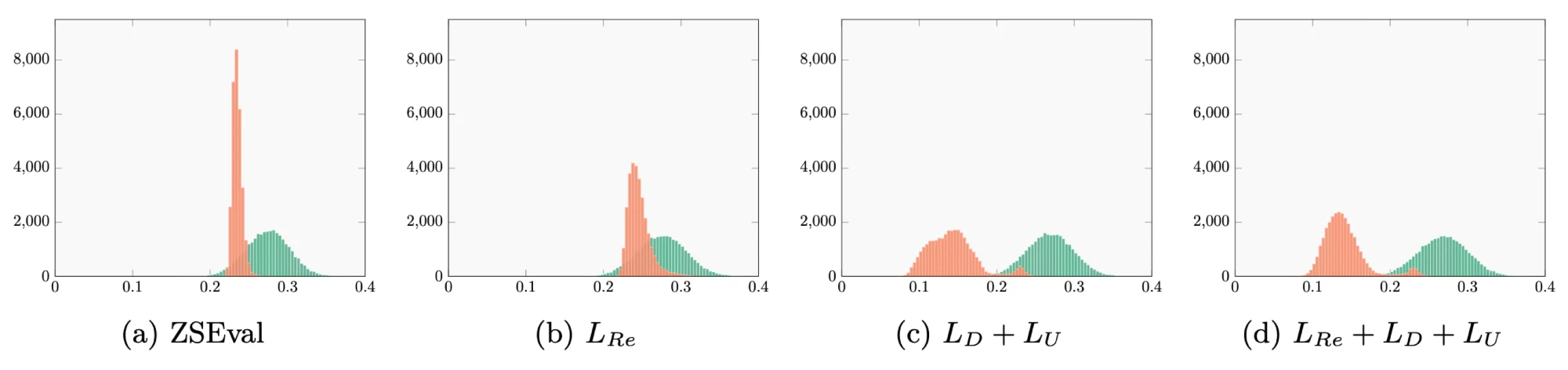 Score histograms showing effect of ReDUCe loss components